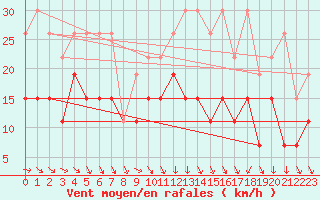 Courbe de la force du vent pour Tours (37)