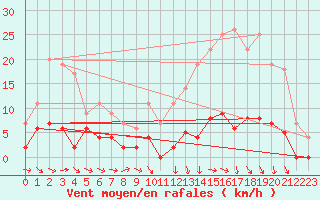 Courbe de la force du vent pour Agen (47)