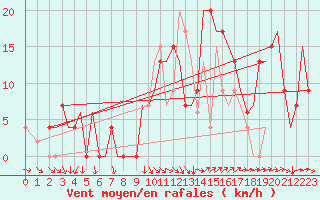 Courbe de la force du vent pour Ibiza (Esp)