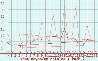 Courbe de la force du vent pour Marmaris