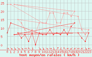 Courbe de la force du vent pour Reims-Prunay (51)