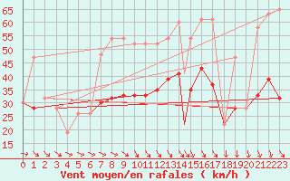 Courbe de la force du vent pour Valley