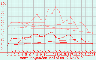 Courbe de la force du vent pour Ste (34)
