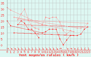 Courbe de la force du vent pour Porquerolles (83)