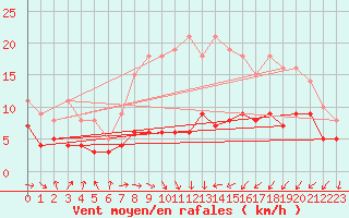 Courbe de la force du vent pour Warburg