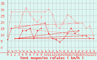 Courbe de la force du vent pour Dijon / Longvic (21)