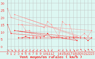 Courbe de la force du vent pour Ambrieu (01)