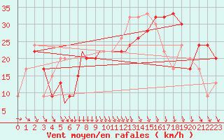 Courbe de la force du vent pour Culdrose