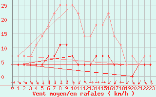 Courbe de la force du vent pour Ploiesti