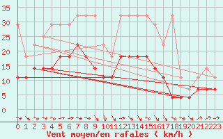 Courbe de la force du vent pour Alfeld