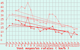 Courbe de la force du vent pour Rennes (35)