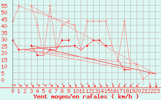 Courbe de la force du vent pour Pribyslav