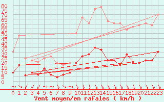Courbe de la force du vent pour Carpentras (84)