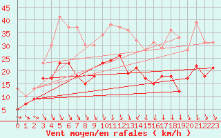 Courbe de la force du vent pour Le Puy - Loudes (43)