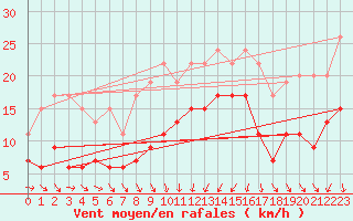 Courbe de la force du vent pour Solenzara - Base arienne (2B)