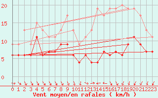 Courbe de la force du vent pour Poitiers (86)