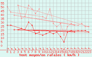 Courbe de la force du vent pour Grand Saint Bernard (Sw)