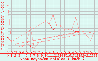 Courbe de la force du vent pour Krakenes