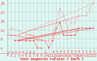 Courbe de la force du vent pour Holmon