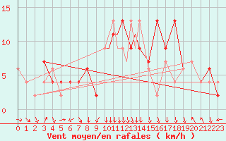 Courbe de la force du vent pour Benson