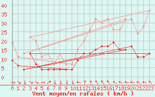 Courbe de la force du vent pour Aboyne