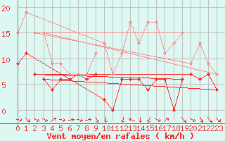 Courbe de la force du vent pour Muret (31)