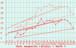 Courbe de la force du vent pour Guret Saint-Laurent (23)