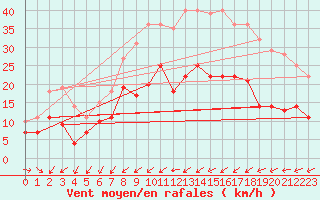 Courbe de la force du vent pour Werl