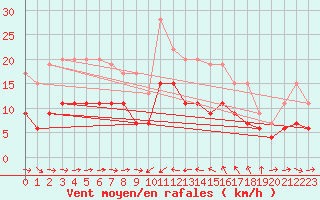 Courbe de la force du vent pour Solenzara - Base arienne (2B)