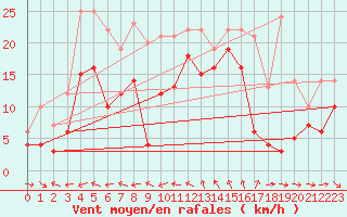Courbe de la force du vent pour Toulon (83)