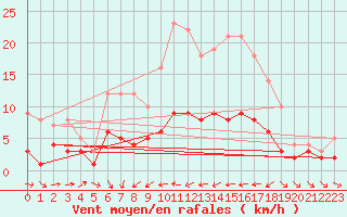 Courbe de la force du vent pour Kaisersbach-Cronhuette