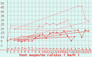 Courbe de la force du vent pour Ulm-Mhringen