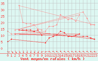 Courbe de la force du vent pour Le Talut - Belle-Ile (56)