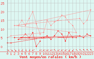 Courbe de la force du vent pour Guret Saint-Laurent (23)