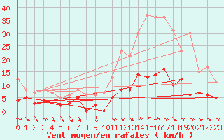 Courbe de la force du vent pour Vannes-Sn (56)