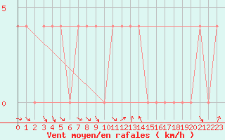 Courbe de la force du vent pour Spittal Drau