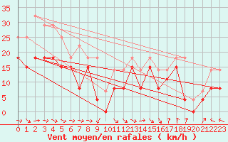 Courbe de la force du vent pour Troyes (10)