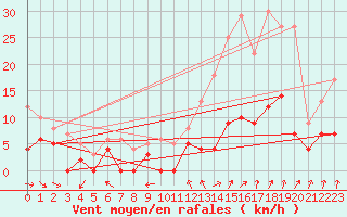 Courbe de la force du vent pour Metz (57)