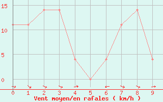 Courbe de la force du vent pour Wolfsegg