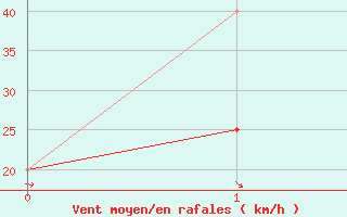 Courbe de la force du vent pour Atmore