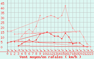 Courbe de la force du vent pour Donnemarie-Dontilly (77)