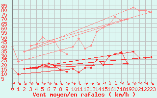 Courbe de la force du vent pour Besse-sur-Issole (83)