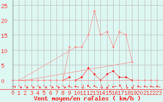 Courbe de la force du vent pour Grardmer (88)