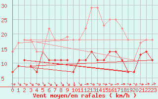 Courbe de la force du vent pour Vitigudino