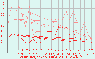 Courbe de la force du vent pour Oberstdorf