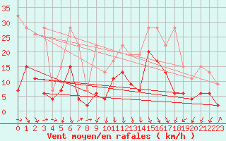 Courbe de la force du vent pour Naluns / Schlivera