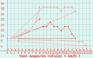 Courbe de la force du vent pour Kuusiku