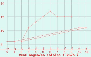 Courbe de la force du vent pour Toyama