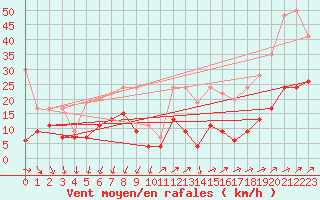 Courbe de la force du vent pour Les Diablerets