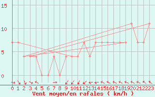 Courbe de la force du vent pour Grossenzersdorf